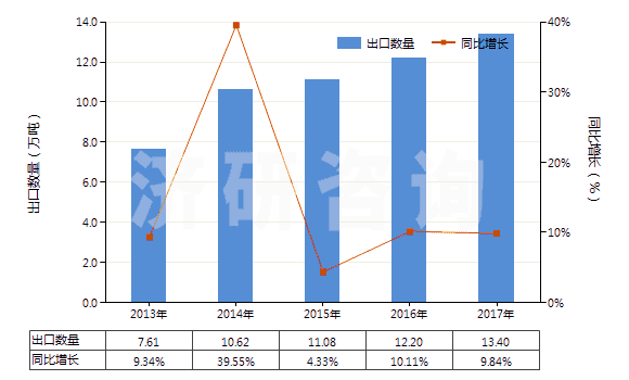 2013-2017年中國鉀的磷酸鹽(HS28352400)出口量及增速統(tǒng)計